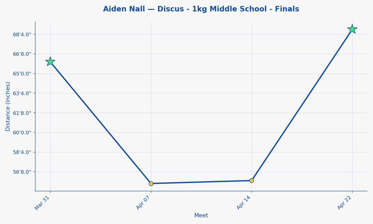 Aiden Nall — Discus - 1kg Middle School - Finals progression