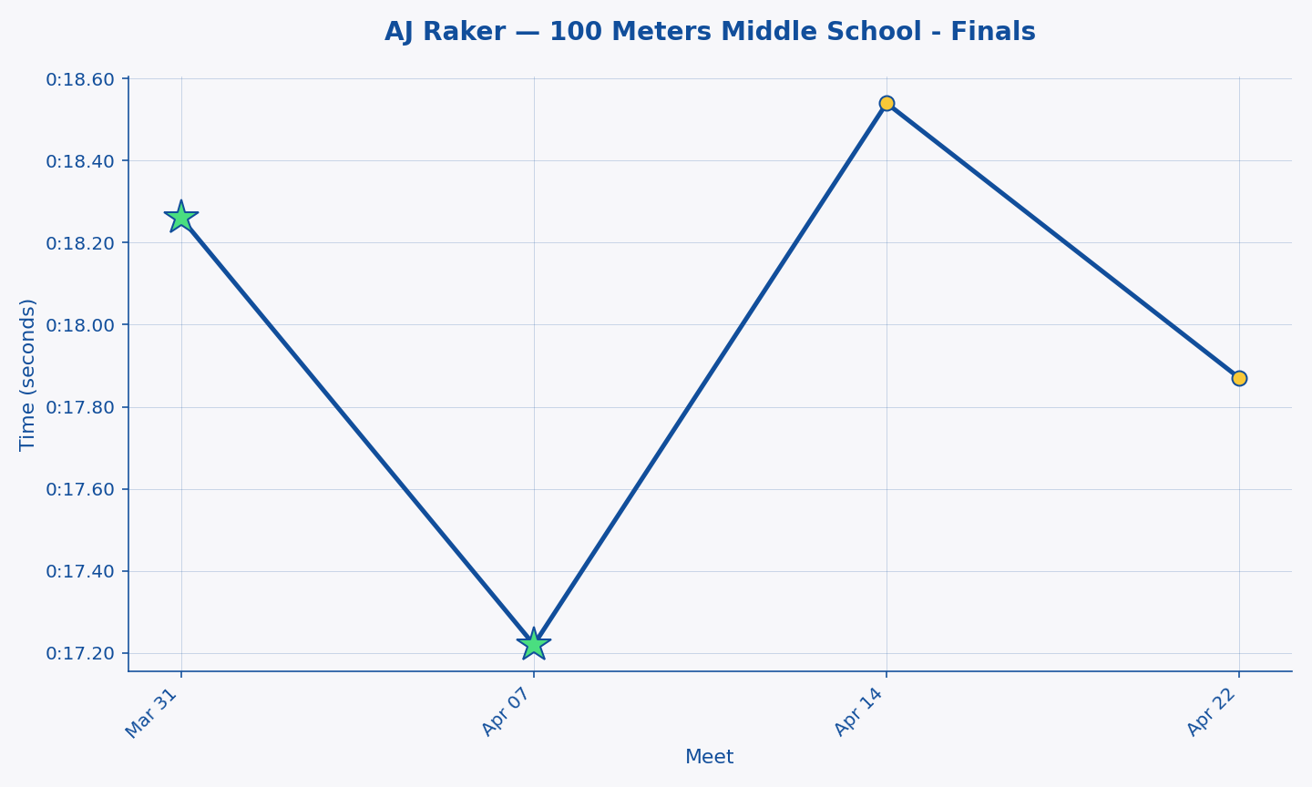 AJ Raker — 100 Meters Middle School - Finals progression