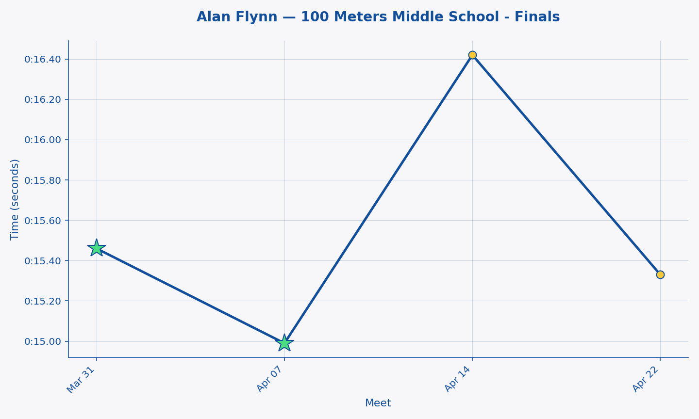 Alan Flynn — 100 Meters Middle School - Finals progression
