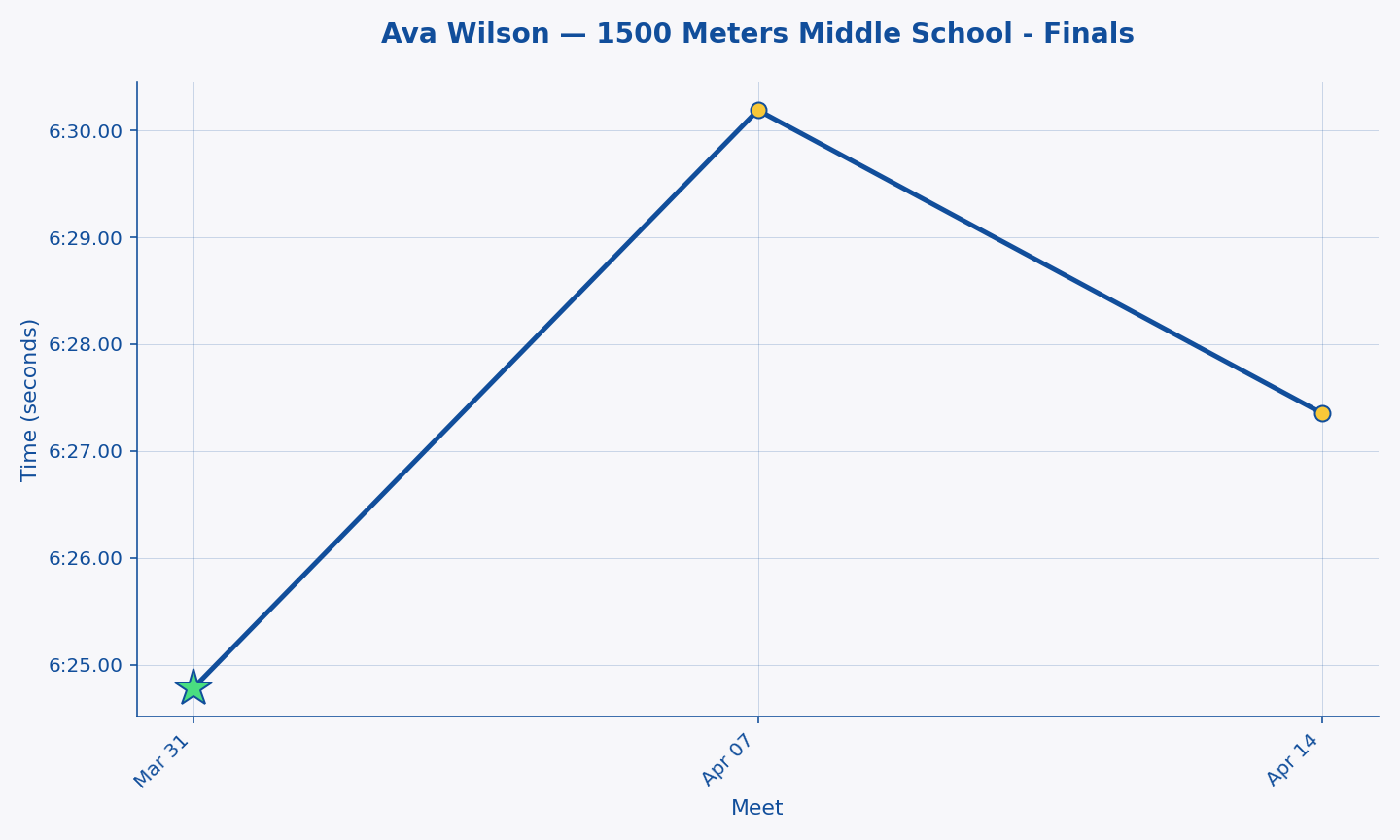 Ava Wilson — 1500 Meters Middle School - Finals progression
