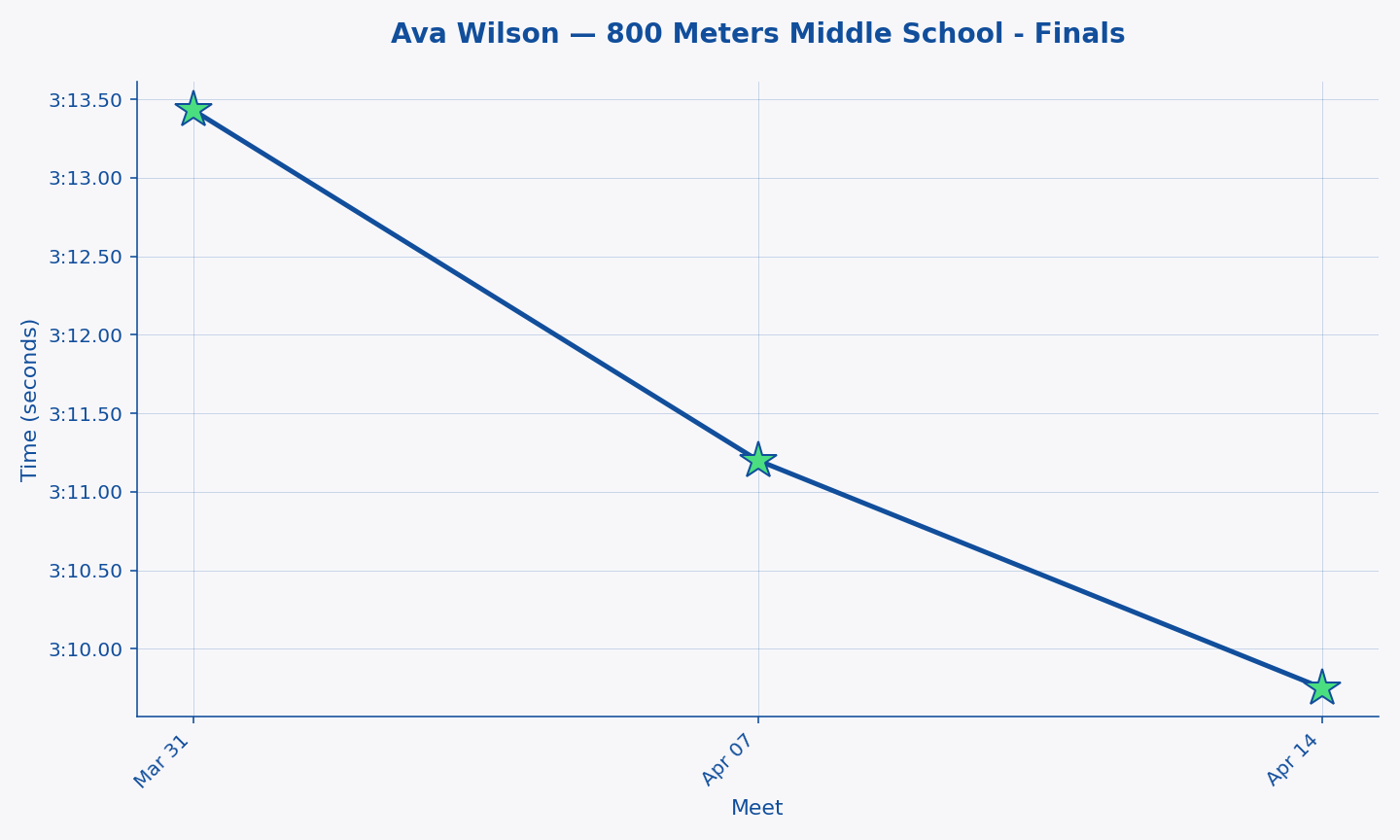Ava Wilson — 800 Meters Middle School - Finals progression