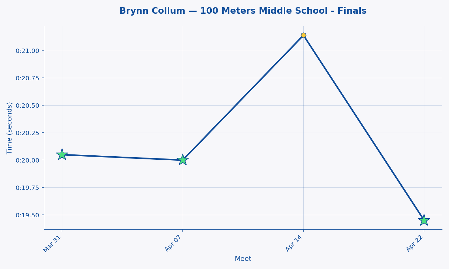 Brynn Collum — 100 Meters Middle School - Finals progression