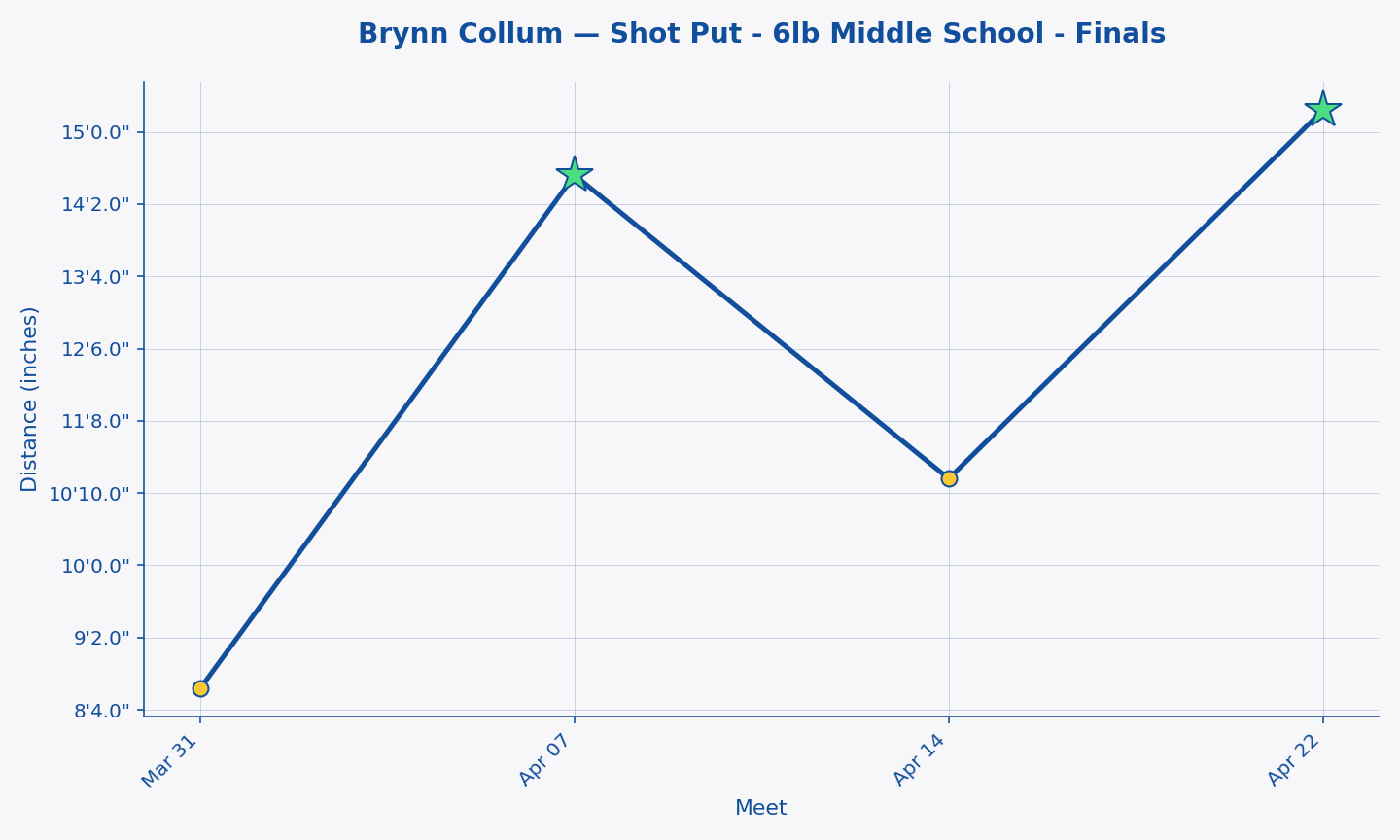 Brynn Collum — Shot Put - 6lb Middle School - Finals progression