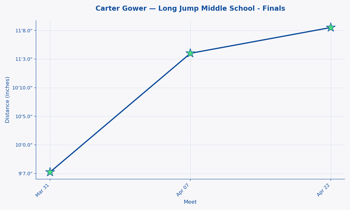 Carter Gower — Long Jump Middle School - Finals progression