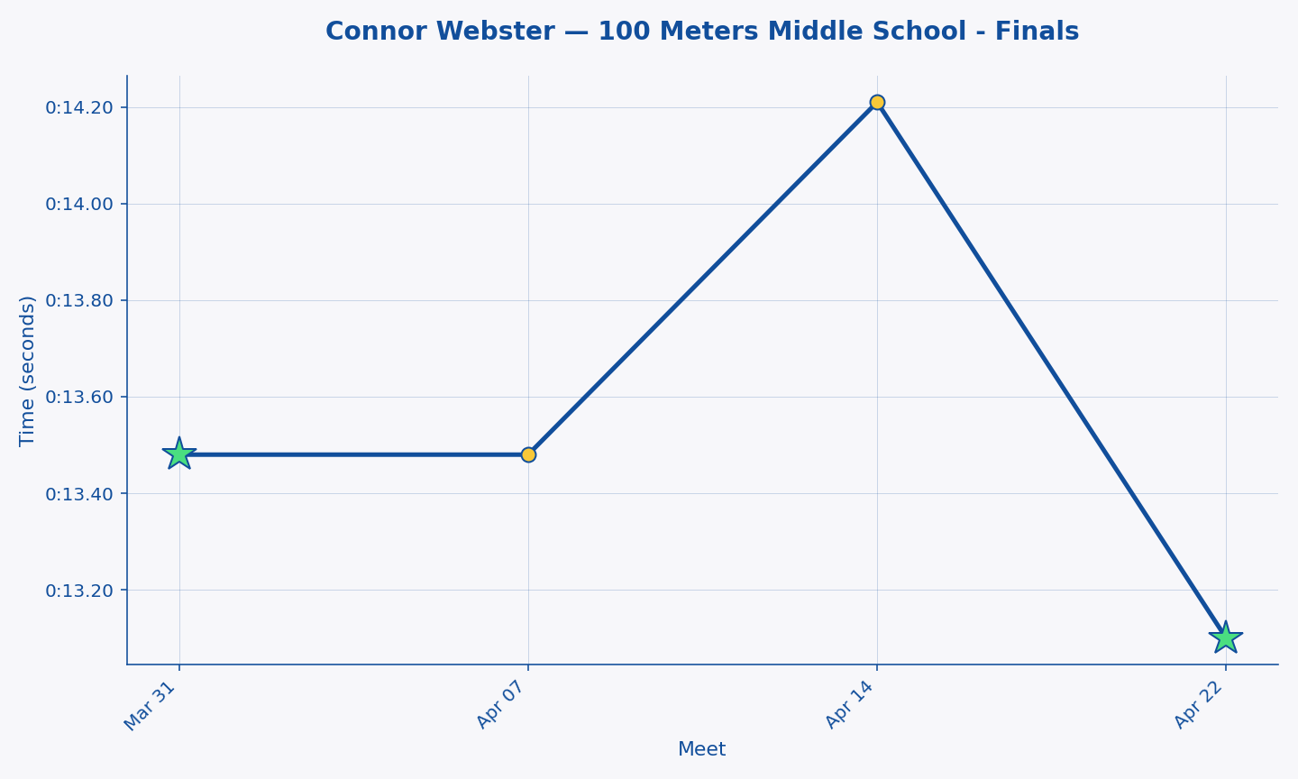 Connor Webster — 100 Meters Middle School - Finals progression