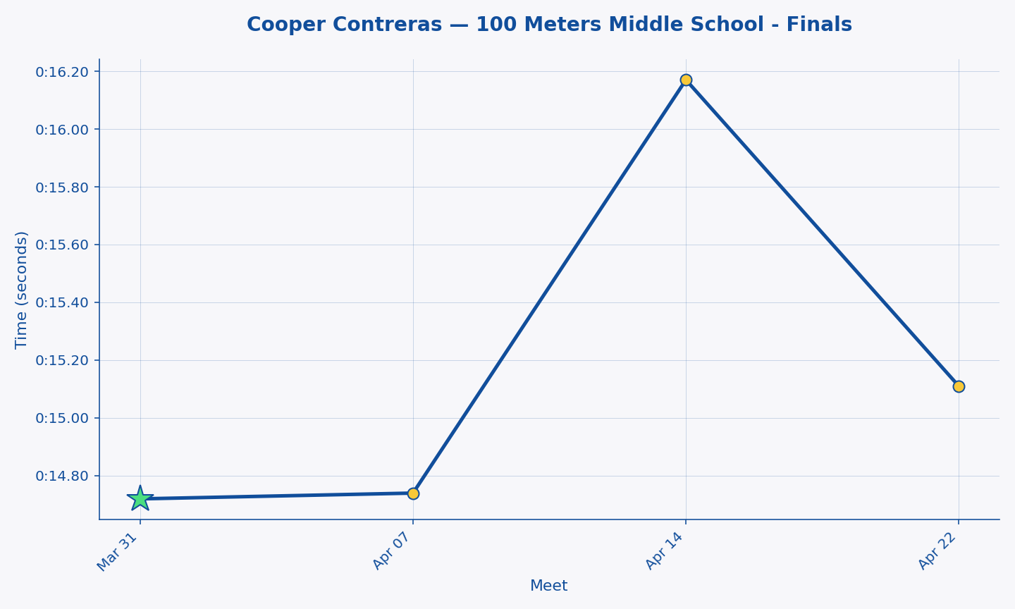 Cooper Contreras — 100 Meters Middle School - Finals progression