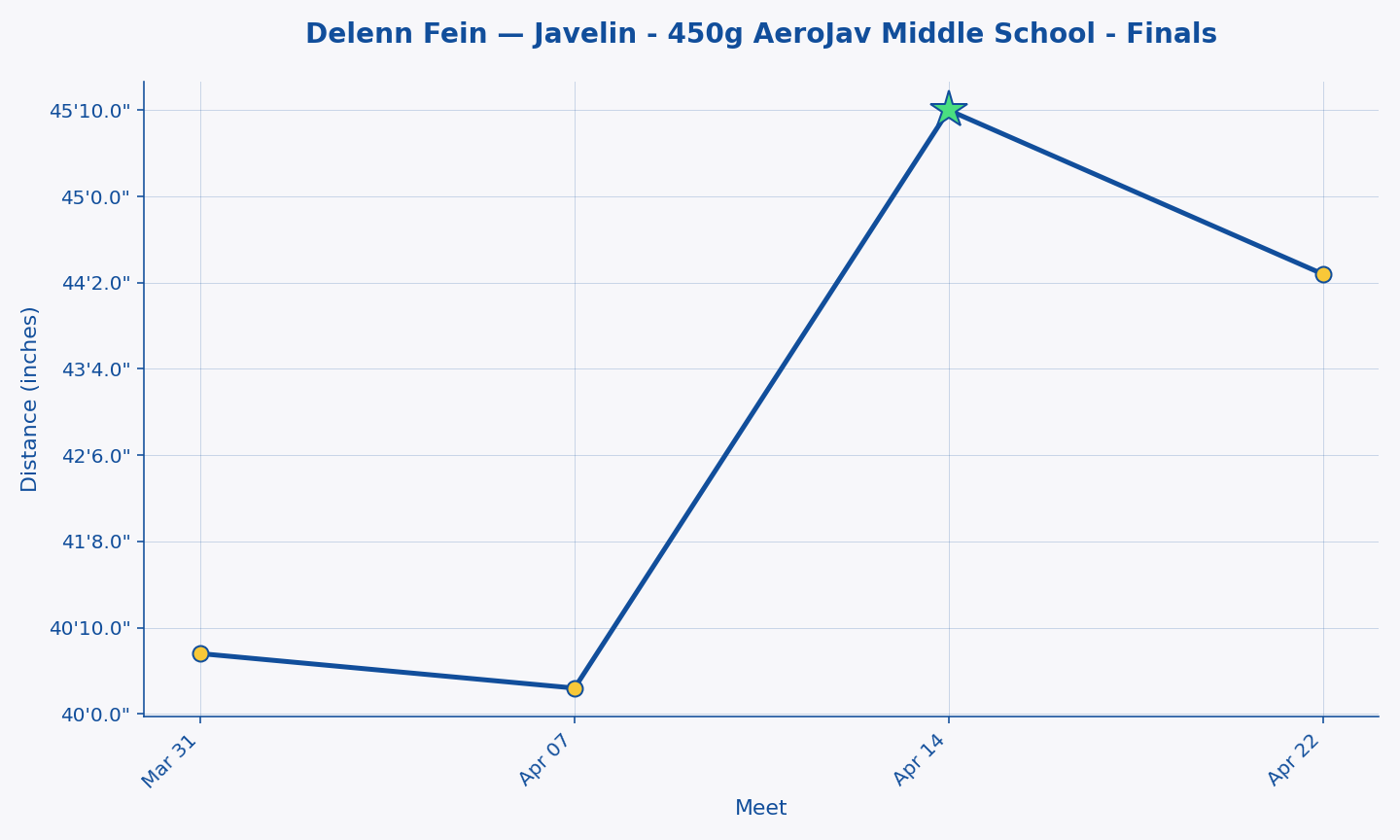 Delenn Fein — Javelin - 450g AeroJav Middle School - Finals progression