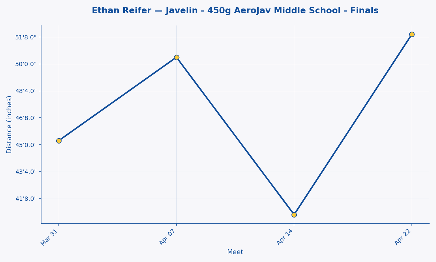 Ethan Reifer — Javelin - 450g AeroJav Middle School - Finals progression