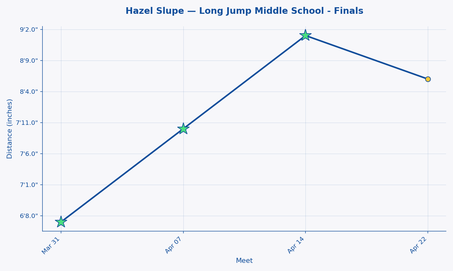 Hazel Slupe — Long Jump Middle School - Finals progression