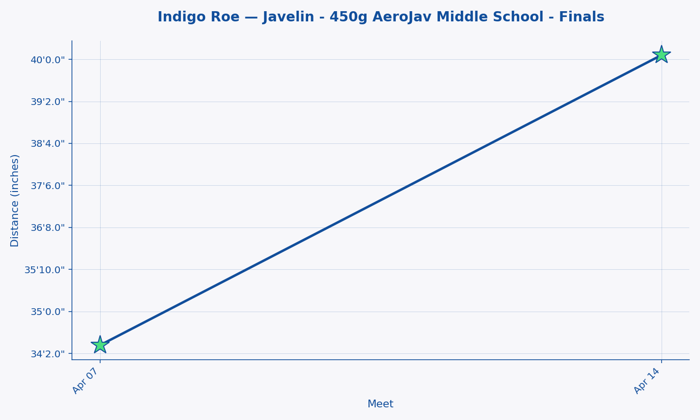 Indigo Roe — Javelin - 450g AeroJav Middle School - Finals progression