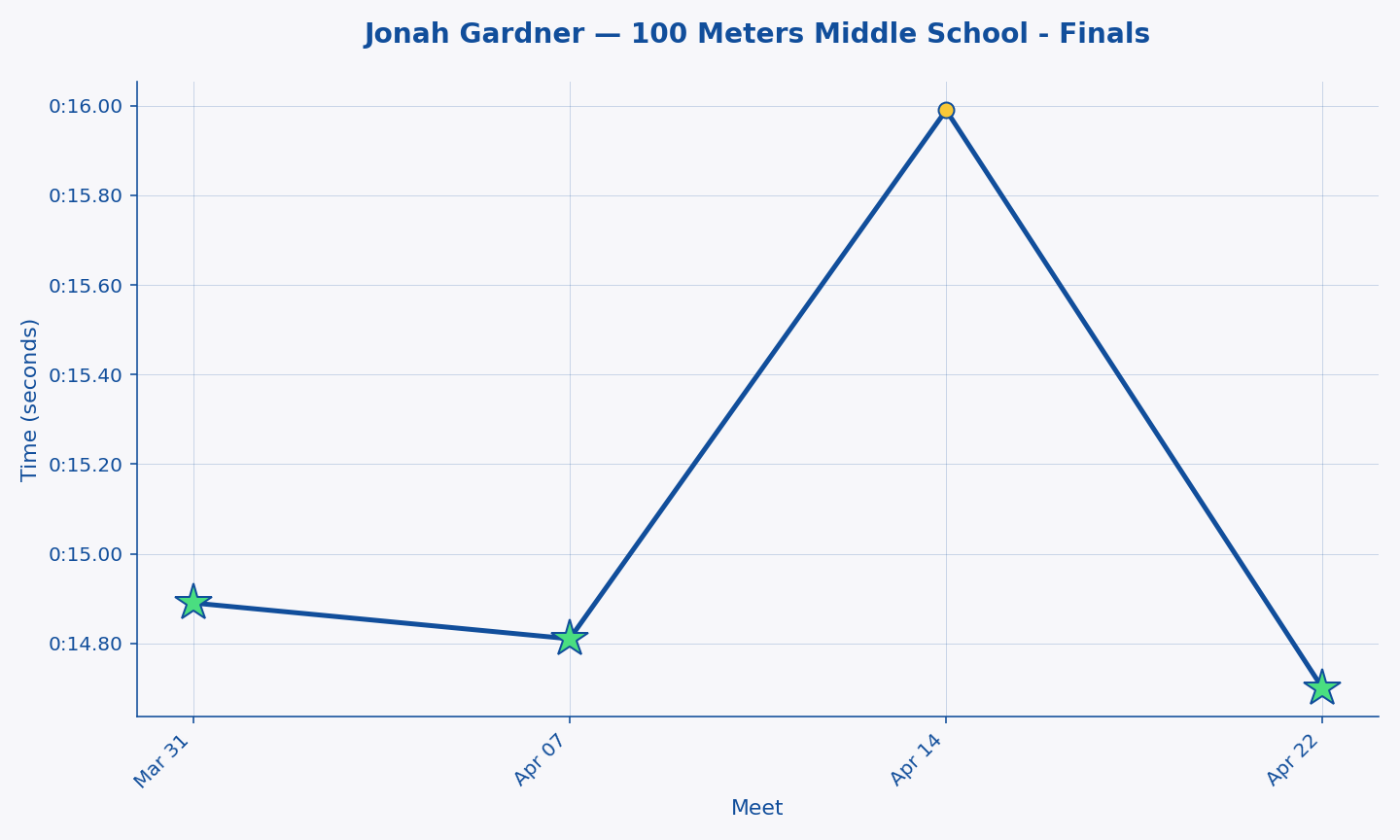 Jonah Gardner — 100 Meters Middle School - Finals progression