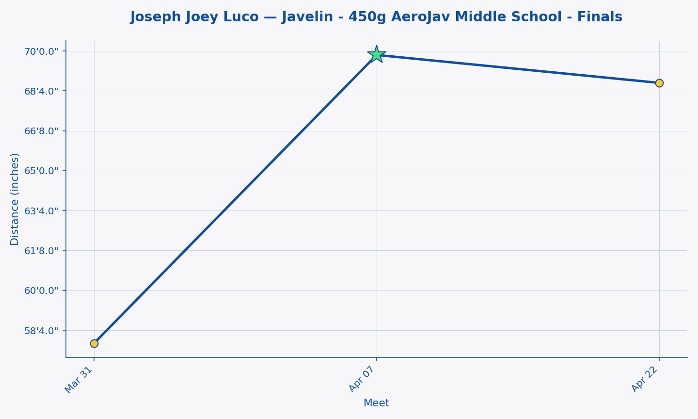 Joseph Joey Luco — Javelin - 450g AeroJav Middle School - Finals progression