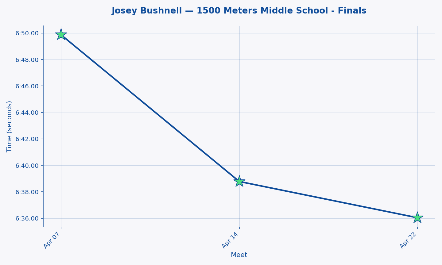 Josey Bushnell — 1500 Meters Middle School - Finals progression