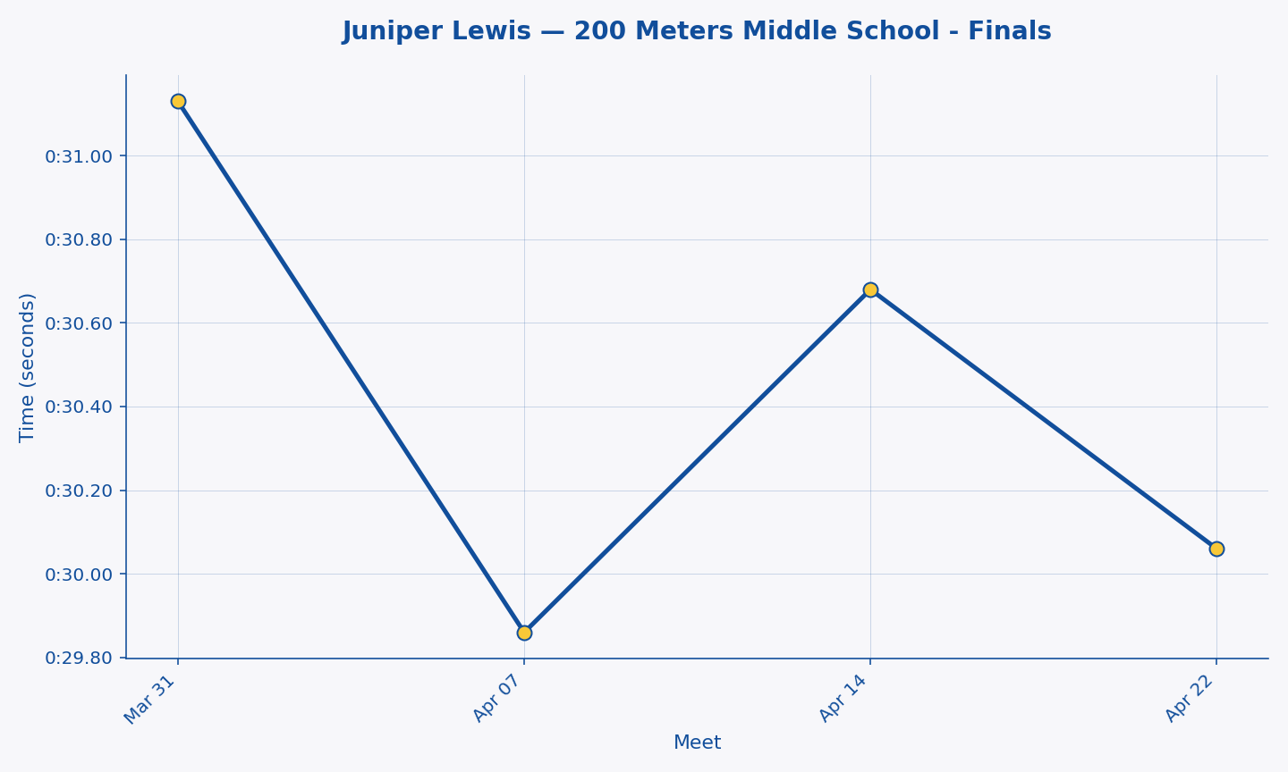 Juniper Lewis — 200 Meters Middle School - Finals progression