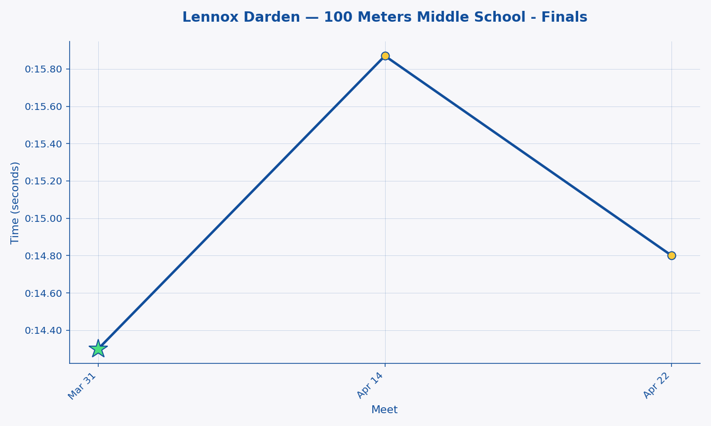 Lennox Darden — 100 Meters Middle School - Finals progression