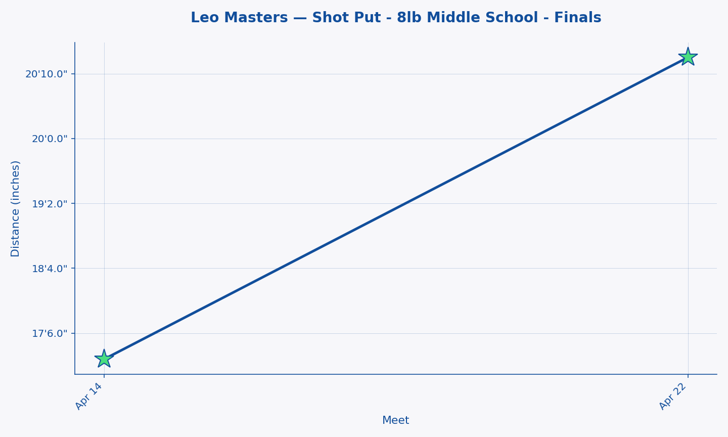 Leo Masters — Shot Put - 8lb Middle School - Finals progression