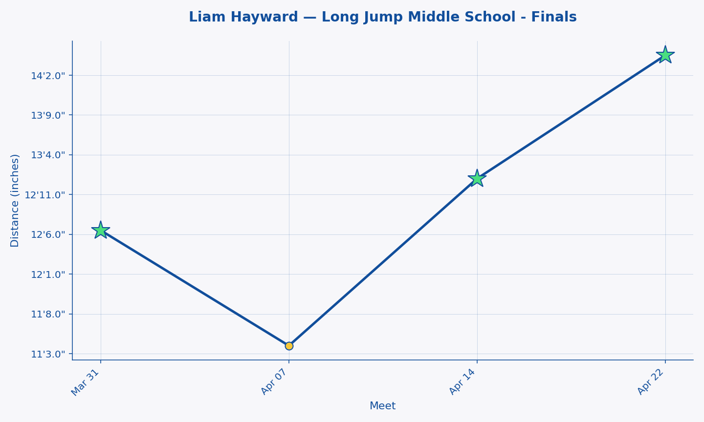Liam Hayward — Long Jump Middle School - Finals progression