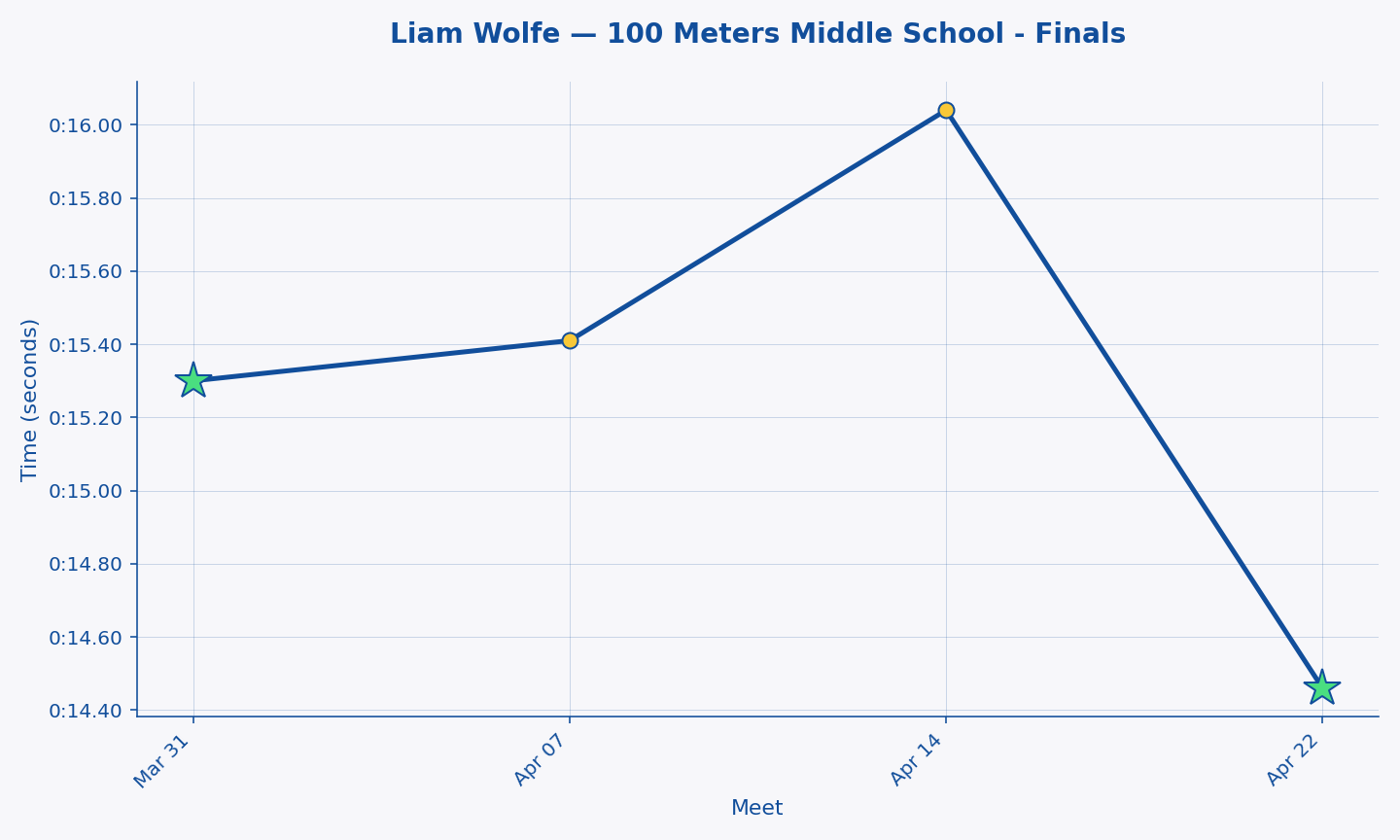 Liam Wolfe — 100 Meters Middle School - Finals progression