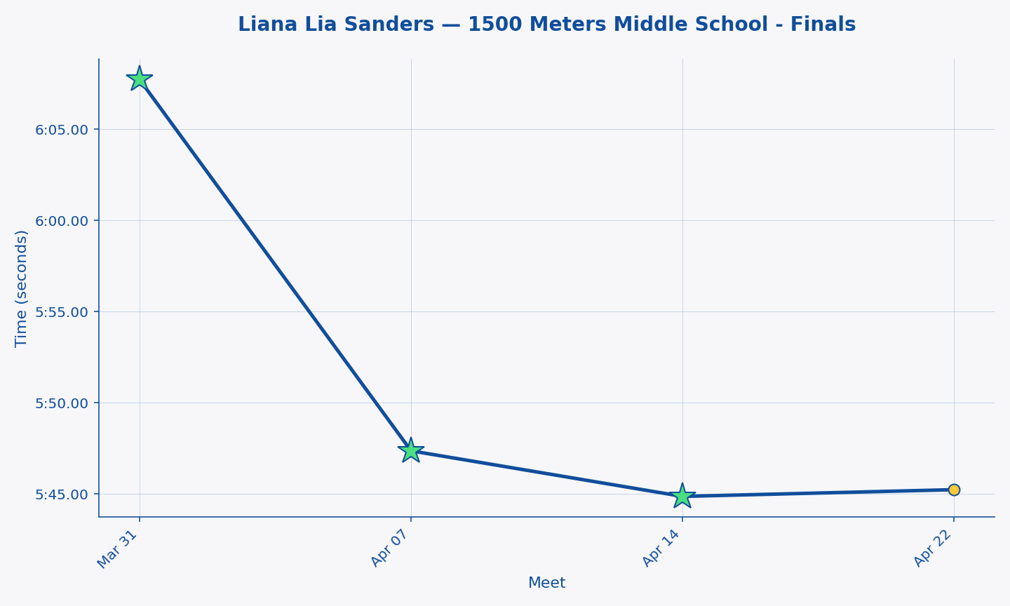 Liana Lia Sanders — 1500 Meters Middle School - Finals progression