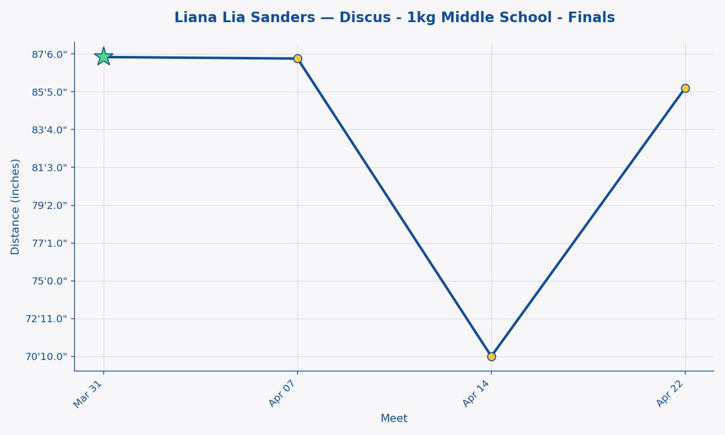 Liana Lia Sanders — Discus - 1kg Middle School - Finals progression