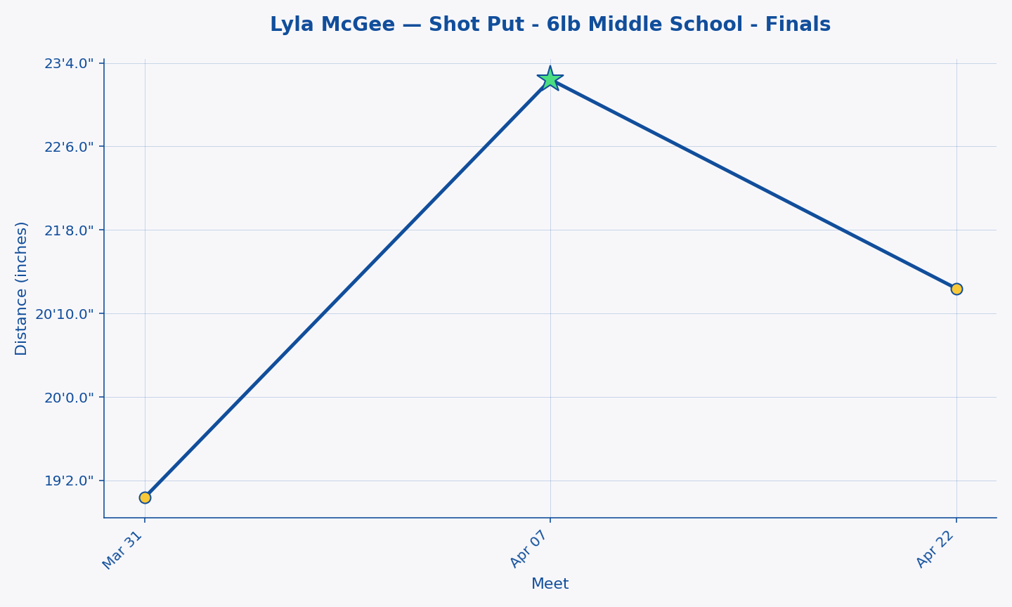 Lyla McGee — Shot Put - 6lb Middle School - Finals progression