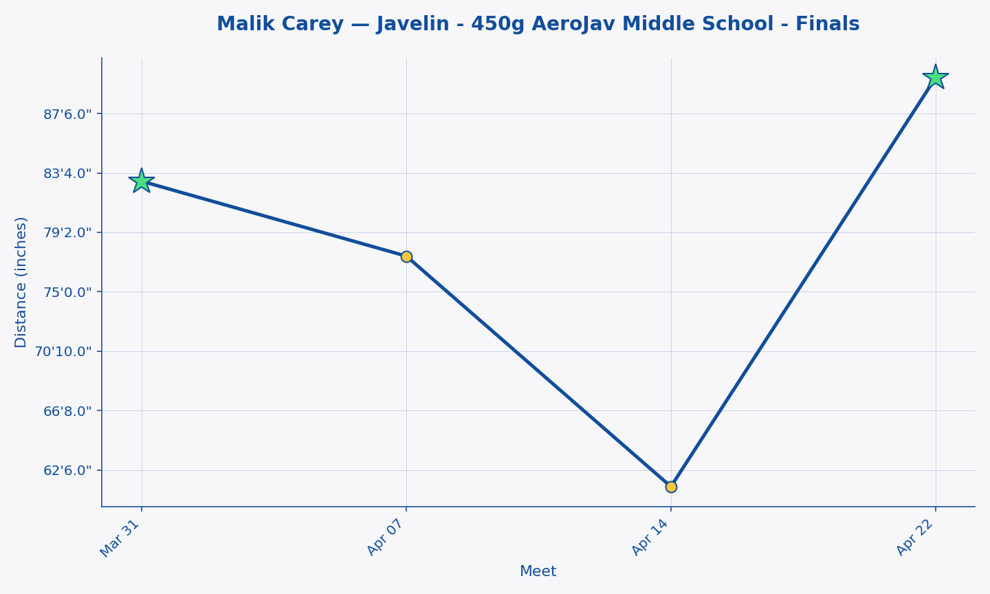 Malik Carey — Javelin - 450g AeroJav Middle School - Finals progression