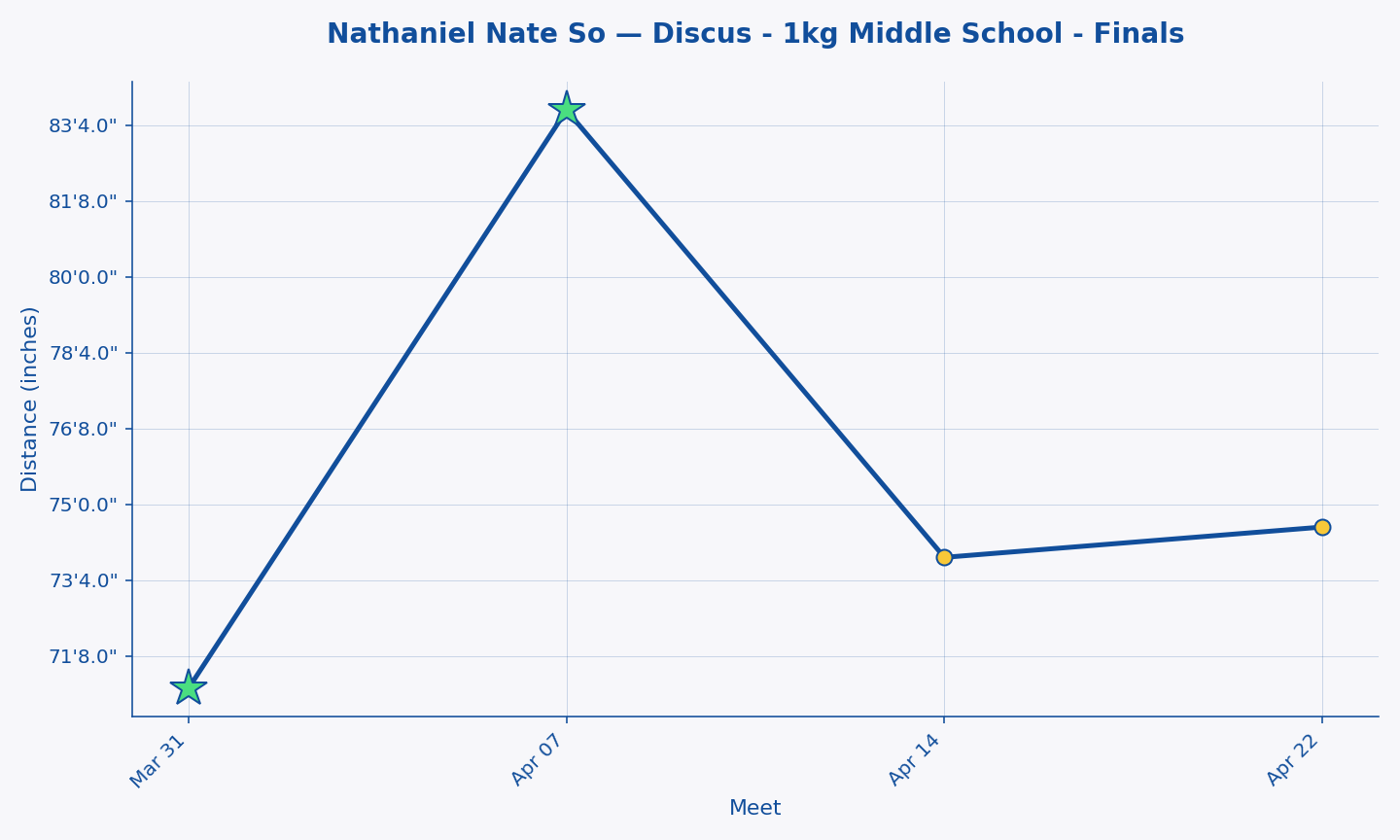 Nathaniel Nate So — Discus - 1kg Middle School - Finals progression