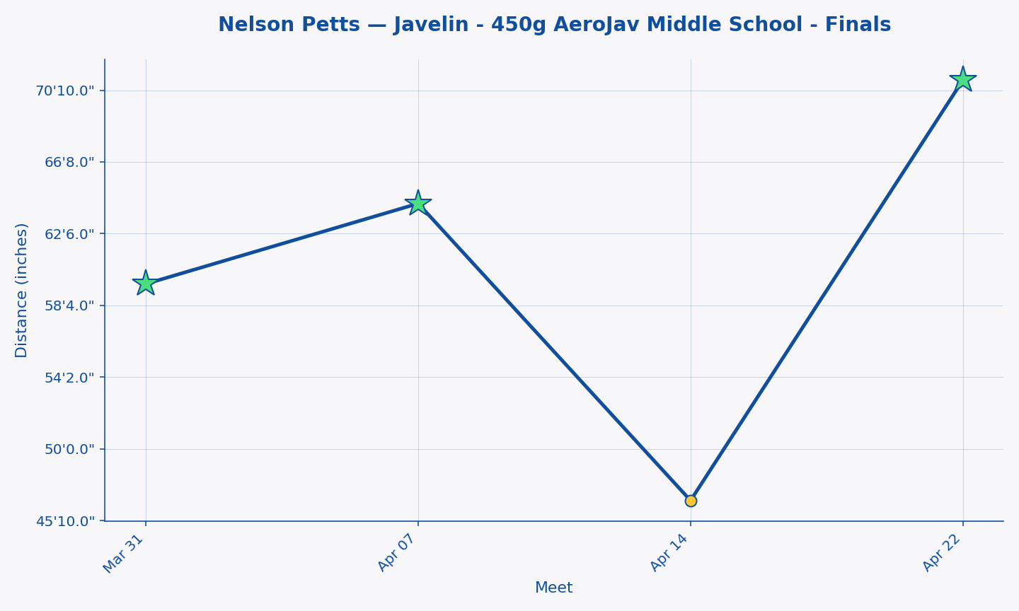 Nelson Petts — Javelin - 450g AeroJav Middle School - Finals progression