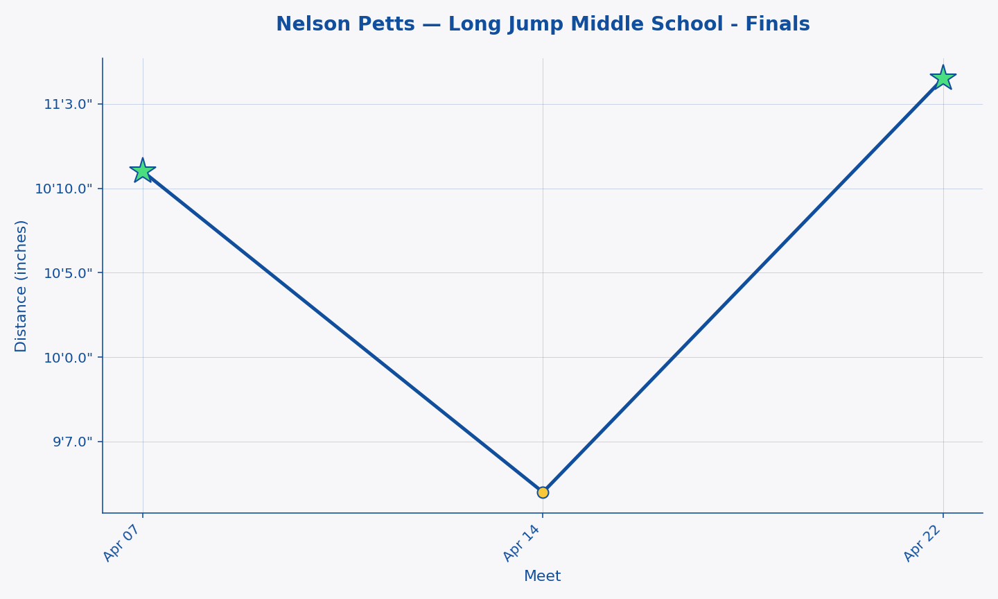 Nelson Petts — Long Jump Middle School - Finals progression