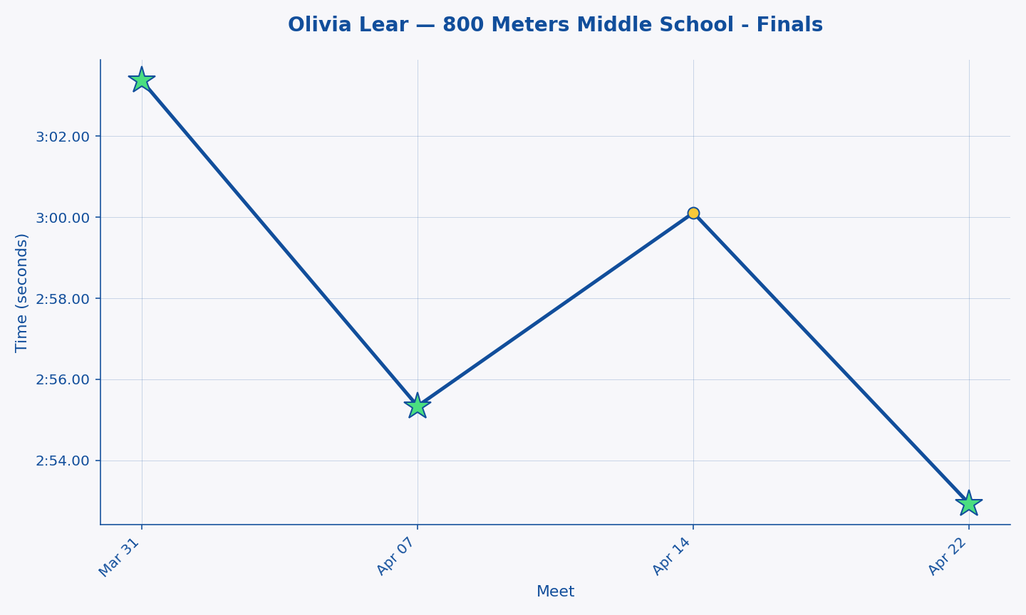 Olivia Lear — 800 Meters Middle School - Finals progression