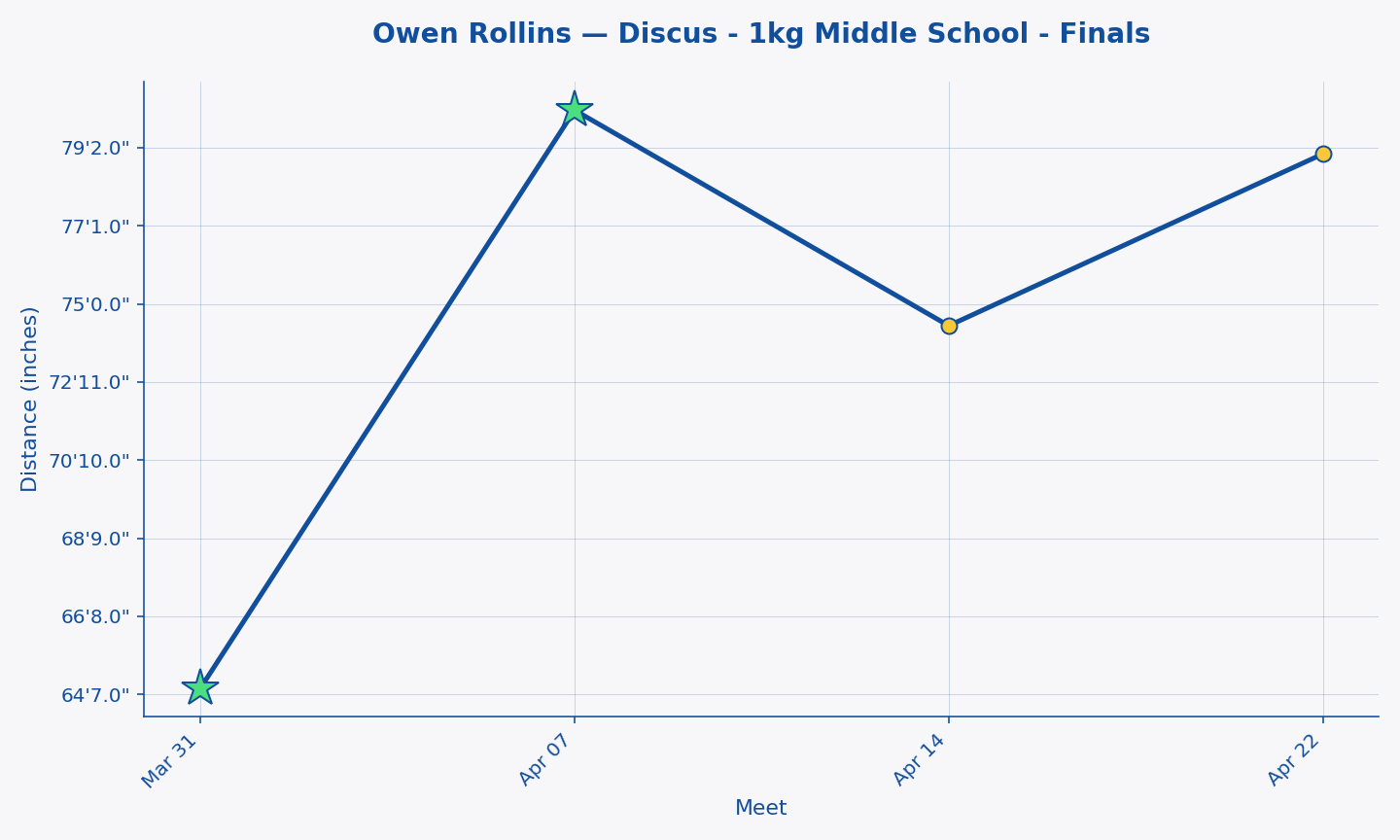 Owen Rollins — Discus - 1kg Middle School - Finals progression