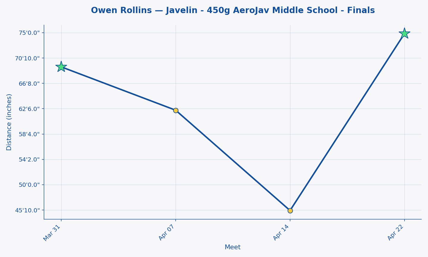 Owen Rollins — Javelin - 450g AeroJav Middle School - Finals progression