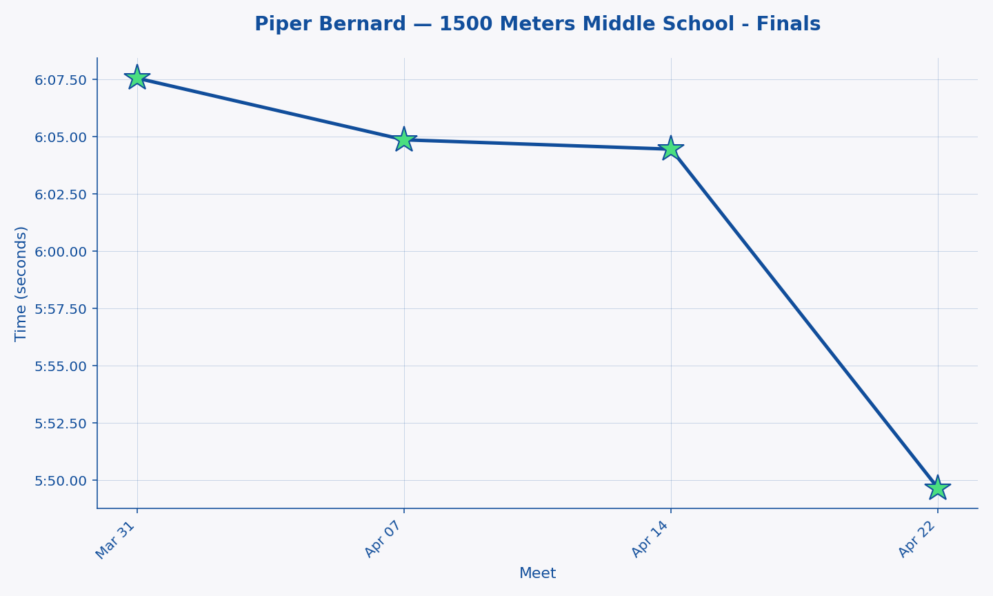 Piper Bernard — 1500 Meters Middle School - Finals progression