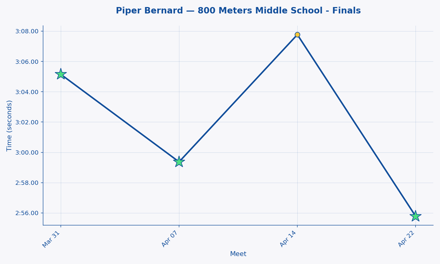 Piper Bernard — 800 Meters Middle School - Finals progression