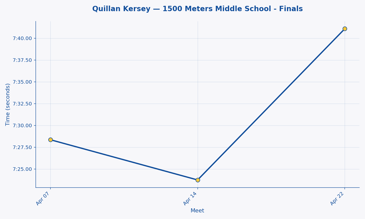 Quillan Kersey — 1500 Meters Middle School - Finals progression