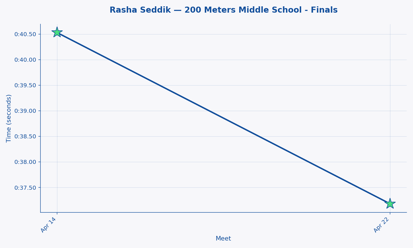 Rasha Seddik — 200 Meters Middle School - Finals progression
