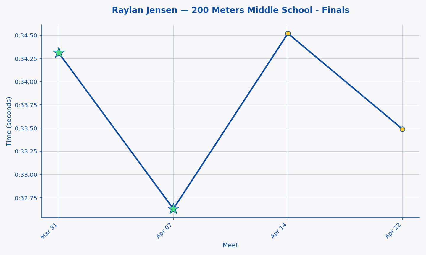 Raylan Jensen — 200 Meters Middle School - Finals progression