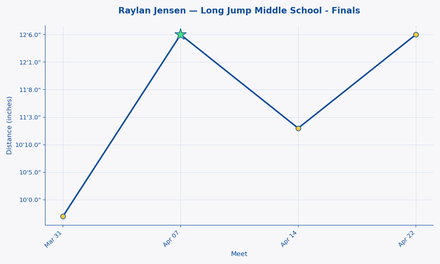 Raylan Jensen — Long Jump Middle School - Finals progression