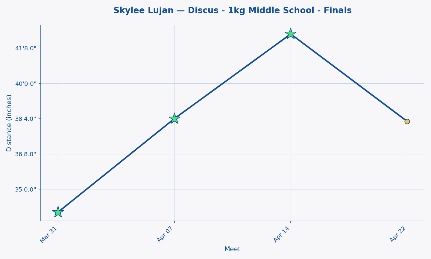 Skylee Lujan — Discus - 1kg Middle School - Finals progression