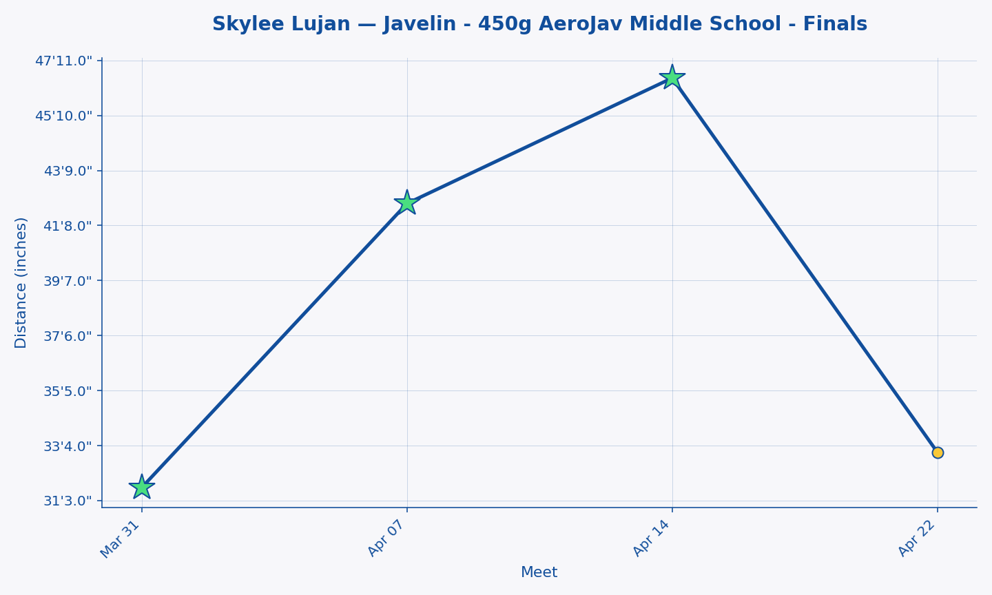 Skylee Lujan — Javelin - 450g AeroJav Middle School - Finals progression