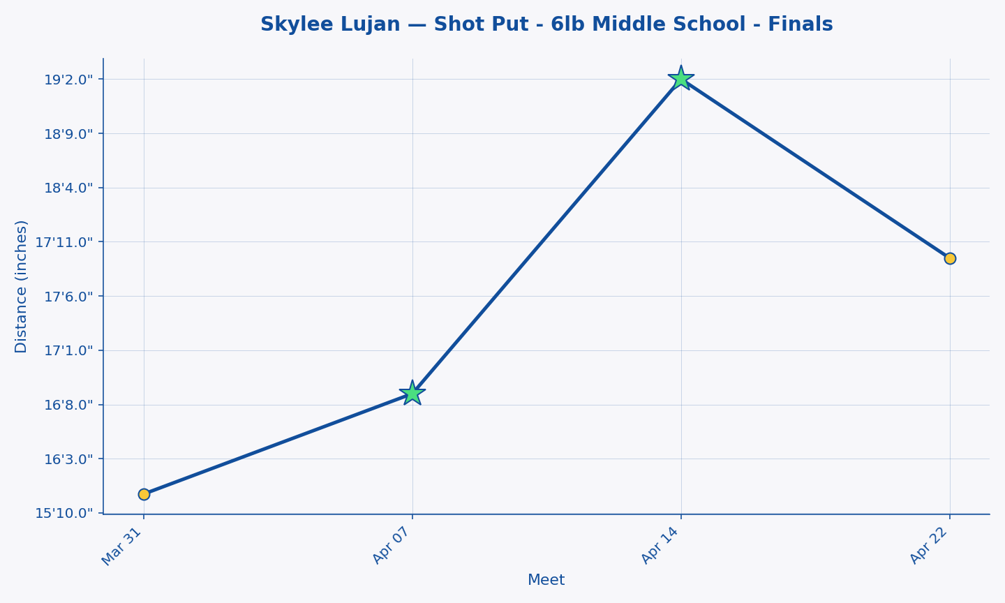 Skylee Lujan — Shot Put - 6lb Middle School - Finals progression