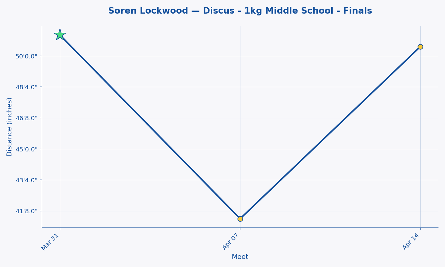 Soren Lockwood — Discus - 1kg Middle School - Finals progression