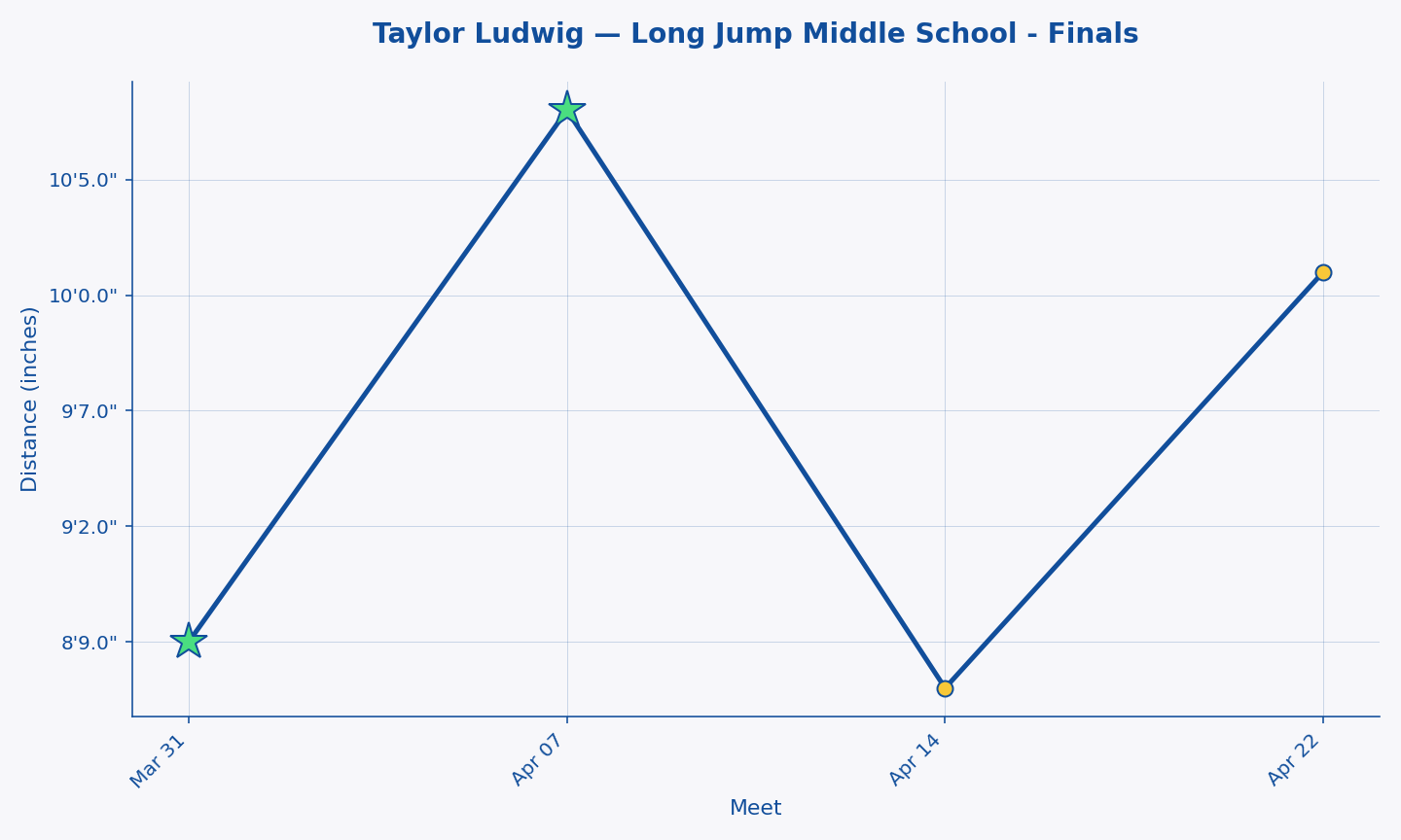 Taylor Ludwig — Long Jump Middle School - Finals progression