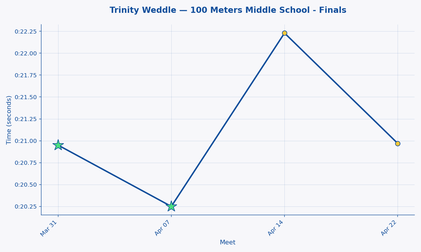 Trinity Weddle — 100 Meters Middle School - Finals progression