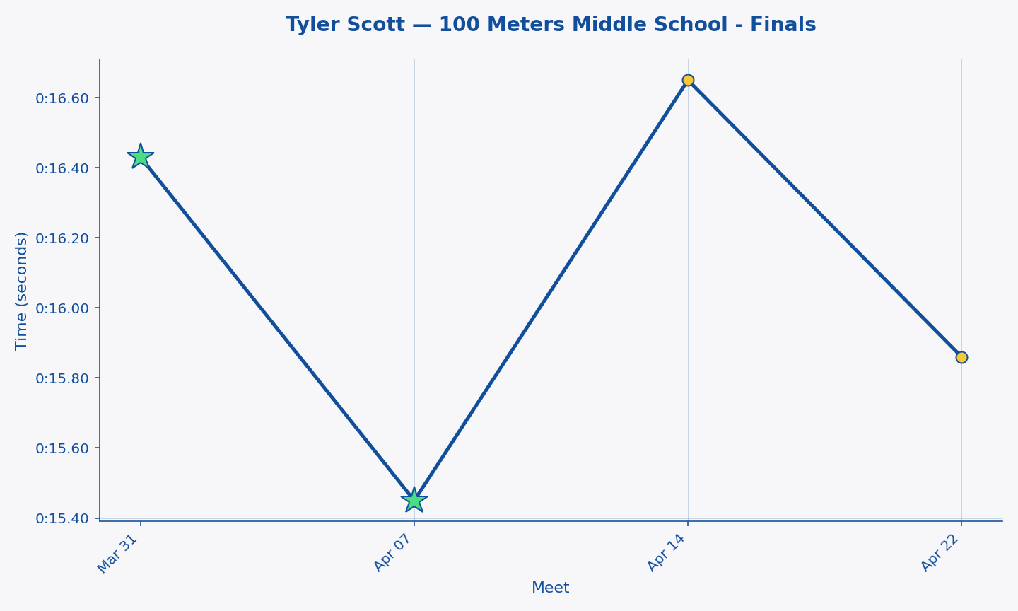 Tyler Scott — 100 Meters Middle School - Finals progression