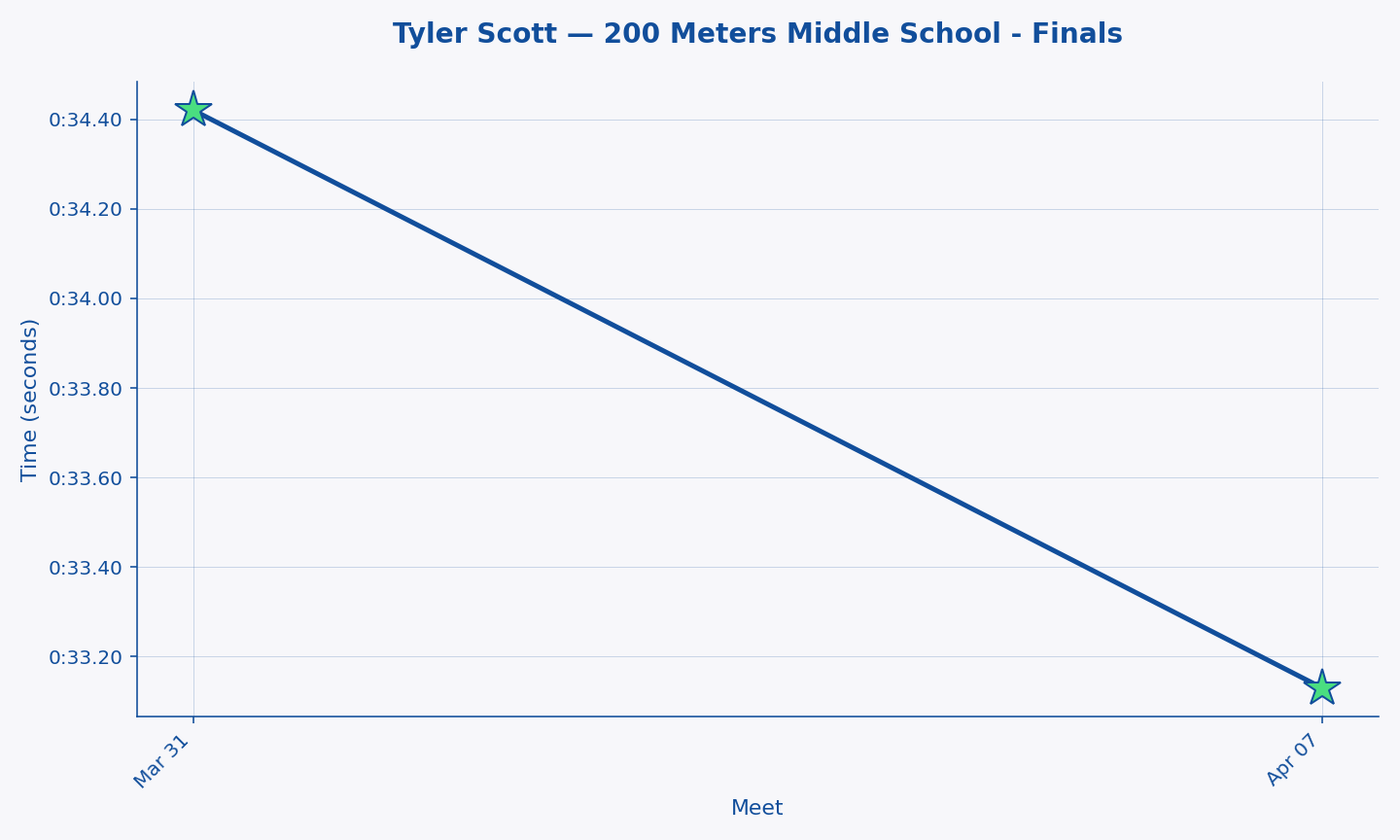 Tyler Scott — 200 Meters Middle School - Finals progression
