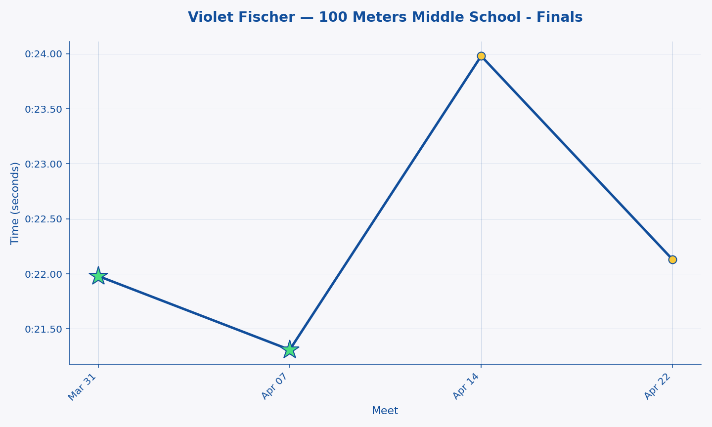 Violet Fischer — 100 Meters Middle School - Finals progression