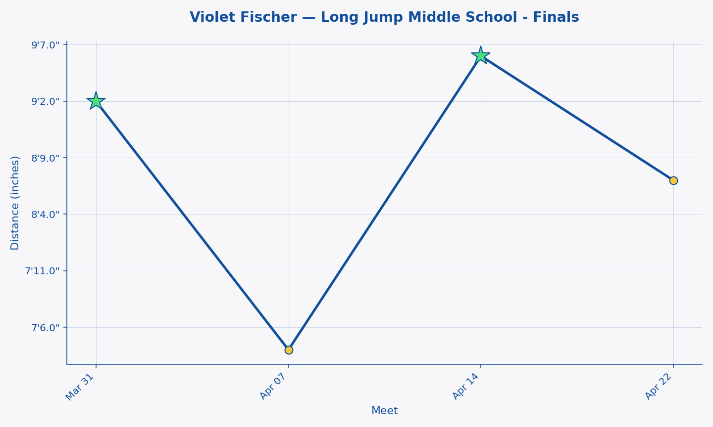 Violet Fischer — Long Jump Middle School - Finals progression