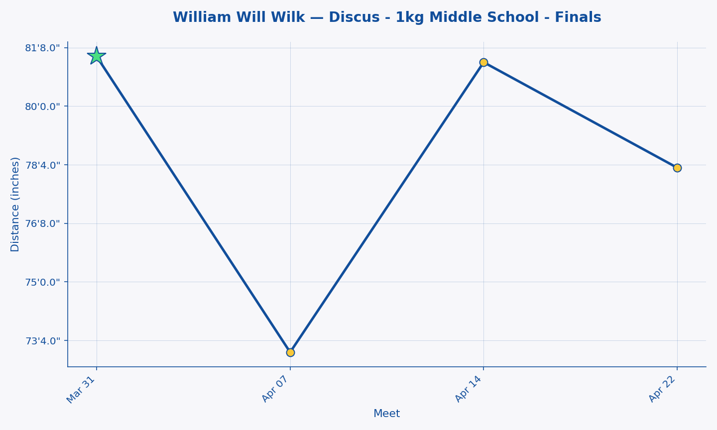 William Will Wilk — Discus - 1kg Middle School - Finals progression