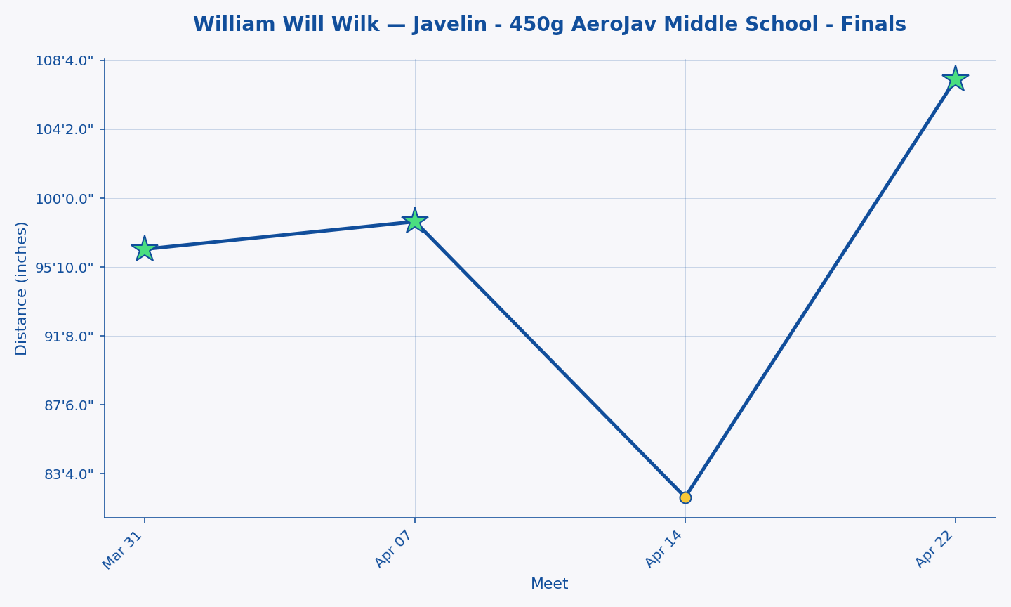 William Will Wilk — Javelin - 450g AeroJav Middle School - Finals progression
